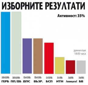 ГЕРБ/СДС и ПП/ДБ имат равен резултат 25-26% към 18.00 часа според социологическите агенции
