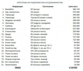 
Отново, както и през 2022 г., сред най-щедро подпомогнатите е художествената гимнастика, получила 572 920 лв. за организирането на турнира за Световната купа, който се проведе  в "Арена София" в началото на април. За сравнение - през миналата година за същия турнир БФХГ бе финансирана от ММС с 400 000 лв., а други 1 005 840 лв. ѝ бяха дадени за световното първенство в София през есента.