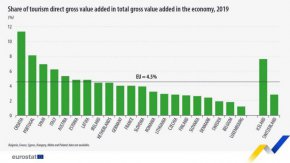 В най-посещаваната страна в света, която е Франция процентът е малко под средния за Съюза. Защо страната ни отсъства и влизат ли нейните приходи от туризъм в общо изчислените от Евростат572 млрд. евро за целия ЕС, не става ясно.