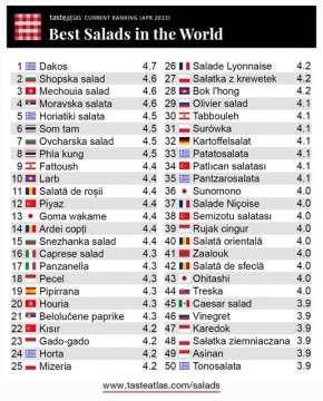 Нейната вариация - овчарската е седма, а салата Снежанка е 15-а сред 50-те най-обичани на планетата. Тя е точно позиция пред великата италианска Капрезе, 9 пред гръцката Хорта и т.н.

 