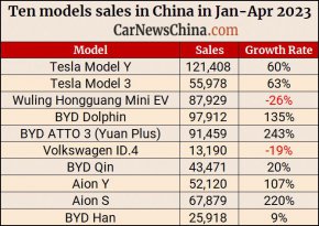 7 от 10 най-продавани е-коли са китайски