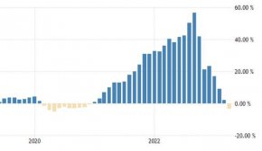 
Изменение на производствени цени на годишна база
