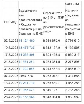  Държавата остана с 1,8 млрд.лв