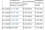  Държавата остана с 1,8 млрд.лв
