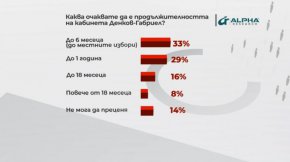 
Според 33% от българите кабинетът Денков-Габриел ще издържи едва 6 месеца или до местните избори, сочат данните на Алфа рисърч.