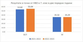 НВО за 7 и 10 клас