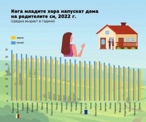 На колко години се изнесохте от дома на родителите си?