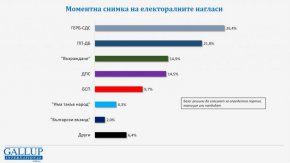 Ако изборите бяха в началото на юли, ГЕРБ-СДС биха получили 26,4% подкрепа, а ПП-ДБ – 21,8 на сто. "Възраждане" и ДПС щяха да са с почти сходни позиции, съответно 14,9% и 14,5%. БСП остава на пето място с 9,7%. "Има такъв народ" отново влиза с депутати, след като взема 4,3% от вота. "Български възход" са много под чертата с 2% подкрепа.
