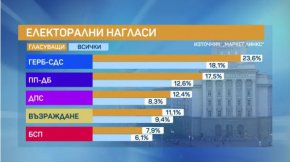   ГЕРБ води с 6% на ППДБ: Маркет линкс