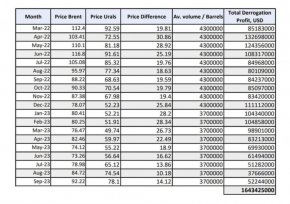  3 млрд. лв. в повече се е налапал Лукойл: Д. Добрев