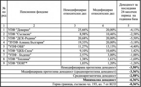 8 от 9 фонда за втора пенсия са с отрицателна доходност