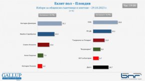 Новият кмет на Пловдив ще бъде избран на балотаж 