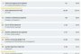 При 100% обработени протоколи