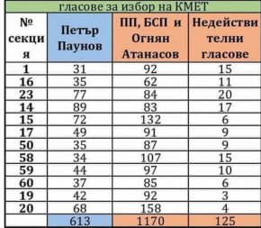 Резултати от смесените секции в Кюстендил на първи тур