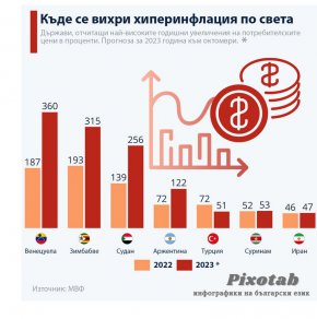 Къде се вихри хиперинфлация по света