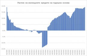  Рекорден 19% ръст на ипотеките
