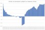  Рекорден 19% ръст на ипотеките