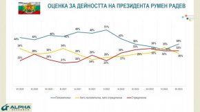   Радев събира подкрепа, Киро и Асен губят: Алфа Рисърч
