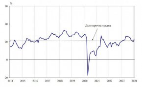 През януари 2024 г. стопанската конюнктура в страната се подобри стабилно в резултат на подобряване на бизнес климата във всички наблюдавани сектори - промишленост, строителството, търговия на дребно и услуги.