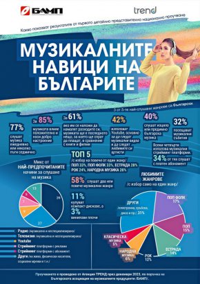 2. ЛЮБИМИТЕ МУЗИКАЛНИ ЖАНРОВЕ НА БЪЛГАРИТЕ

Други /електронна, сръбска, джаз и пр. - 31%
Поп фолк - 17%
Поп - 15%
Естрада - 14%
Рок - 12%
Народна музика - 6%
Класическа музика - 5%