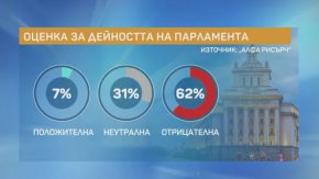  62% не одобряват работата на НС