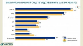    ГЕРБ-СДС води на ППДБ с 2,7% за евроизборите и с 4,5 при предсрочни за парламент