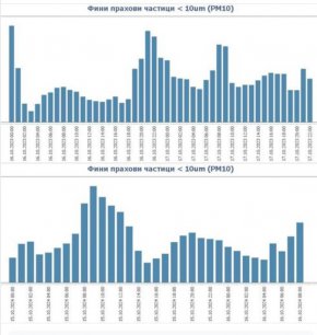 От 2 до 4 пъти по-мръсен въздух при Терзиев