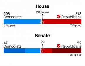 
Републиканците получават пълен контрол над Конгреса