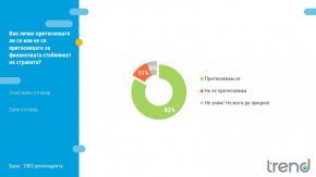  Тренд: Надеждата към правителството Желязков - 32%, тревожност за финансите - 83%