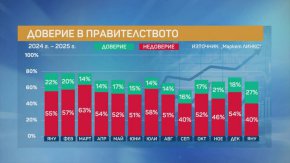 Доверието в кабинета Желязков е 27%: Маркет линкс