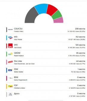  ХДС/ХСС печели 208 места в Бундестага, АзГ - 152 места: Предварителни резултати от изборите в Германия