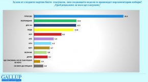 ГЕРБ увеличава преднината си, Възраждане и ДПС - Ново начало в битка за второто място: Галъп