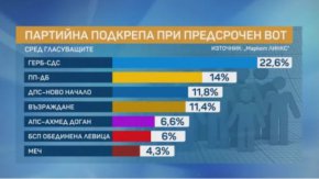 Според него България има нужда от силно лидерство.