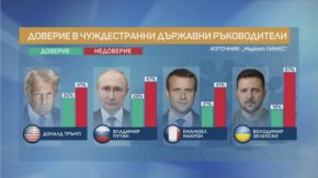 
Това заяви в предаването „Тази сутрин“ социологът от „Маркет ЛИНКС“ Добромир Живков във връзка с данните от национално проучване, финансирано и реализирано съвместно от bTV и „Маркет ЛИНКС“, проведено сред 1025 лица над 18 години в страната в периода 22 февруари - 02 март 2025 година по методите на пряко-лично интервю и онлайн анкета.