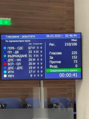 Точно в това гласуване за пореден път наличната на изборите и в управлението на София коалиция ППДБ-Възраждане гласува заедно. И показно.