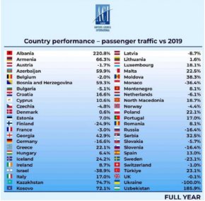  Само ние със спад на авиотуристите на Балканите, Албания скача с 220%
