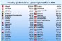  Само ние със спад на авиотуристите на Балканите, Албания скача с 220%