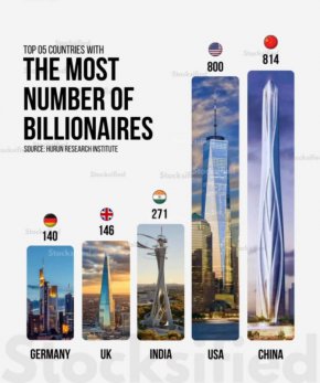   Ето 5-те държави с най-много милиардери в света