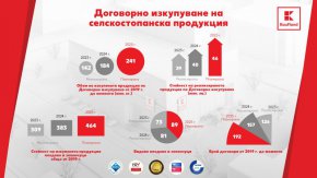  Каuflаnd е реализирал над 53 000 тона плодове и зеленчуци от български производители през 2024 г.