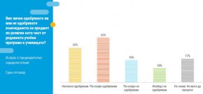 57% от българите одобряват изучаването на религия в училищата: Тренд