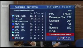 Кабинетът Желязков оцеля след първия вот на недоверие срещу него