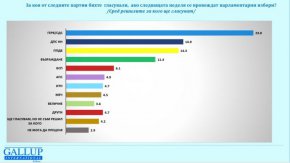 ДПС-НН изпревари ППДБ: Галъп