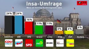    Алтернатива за Германия вече е първа политическа сила в Германия. ХДС/ХСС се срива