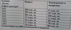   2,5 млрд.са похарчили кабинетите на ППДБ, чийто е и шефът на АПИ, и служебните за пътища за 3 г.