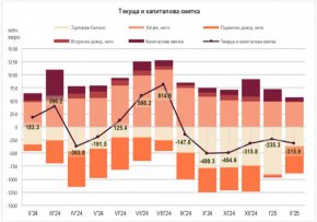 БНБ: Дефицит по текущата сметка от 392,2 млн. евро през втория месец на годината 