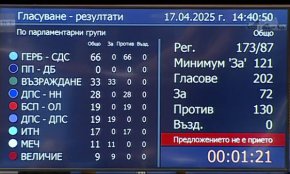 Втори неуспешен вот на недоверие срещу кабинетът Желязков