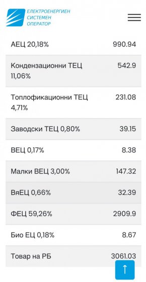 Слънчевите централи осигуряват над 59% от тока в България