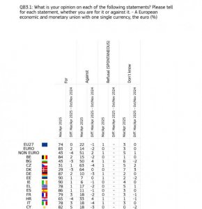 74% от анкетираните европейци подкрепят еврото: Евробарометър