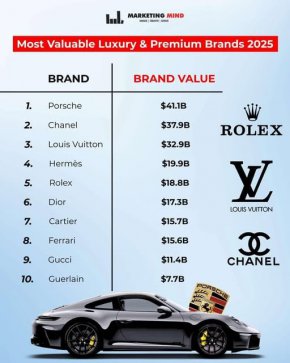    Порше е най-скъпият бранд, Шанел и LV след него   
