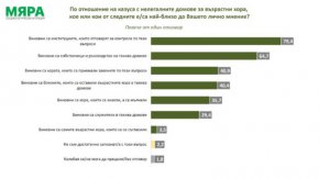  Близо 80%: Виновни за нелегалните старчески домове са институциите 